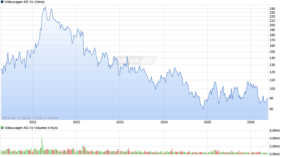 VW (Volkswagen Vz) Chart
