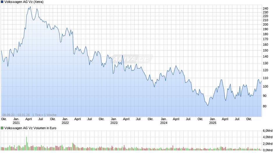 VW (Volkswagen Vz) Chart