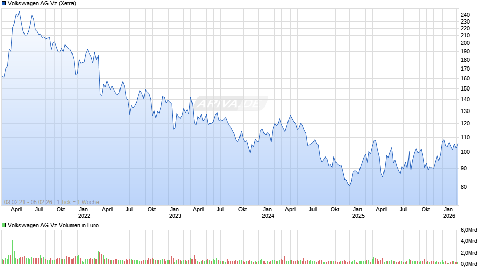 VW (Volkswagen Vz) Chart