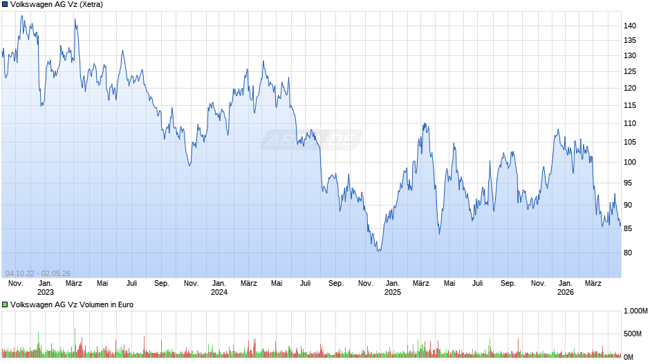 VW (Volkswagen Vz) Chart