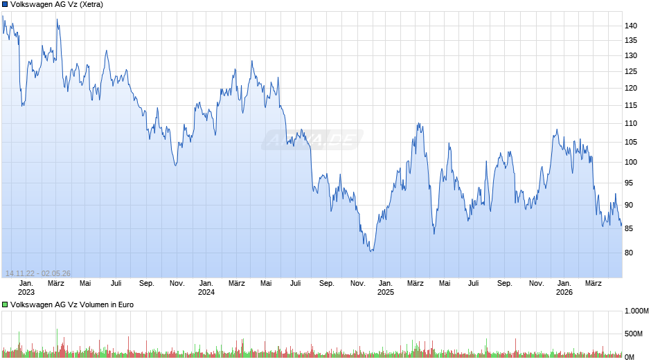 VW (Volkswagen Vz) Chart