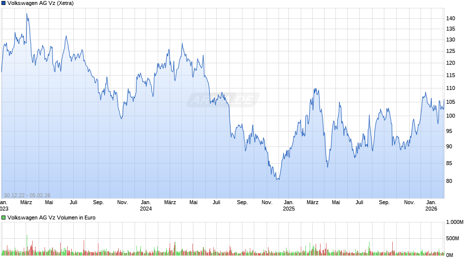 VW (Volkswagen Vz) Chart