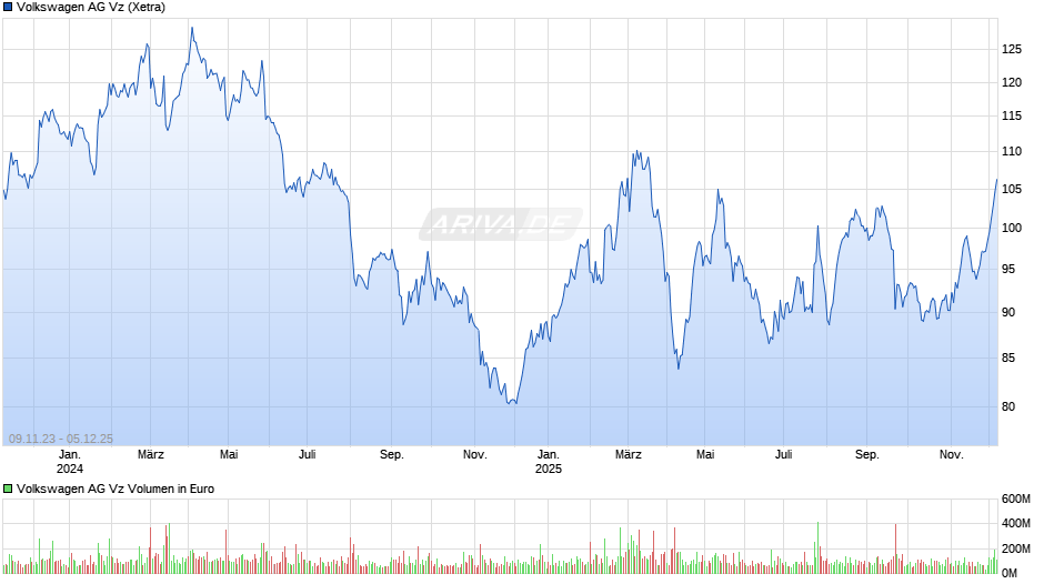VW (Volkswagen Vz) Chart