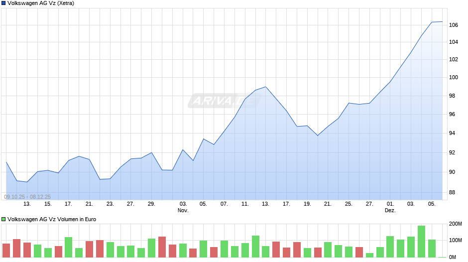 VW (Volkswagen Vz) Chart