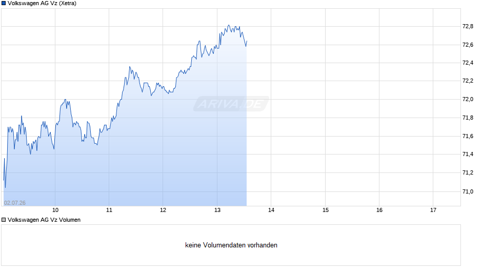 VW (Volkswagen Vz) Chart