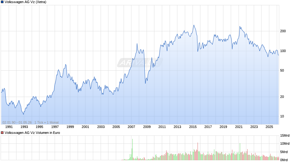 VW (Volkswagen Vz) Chart