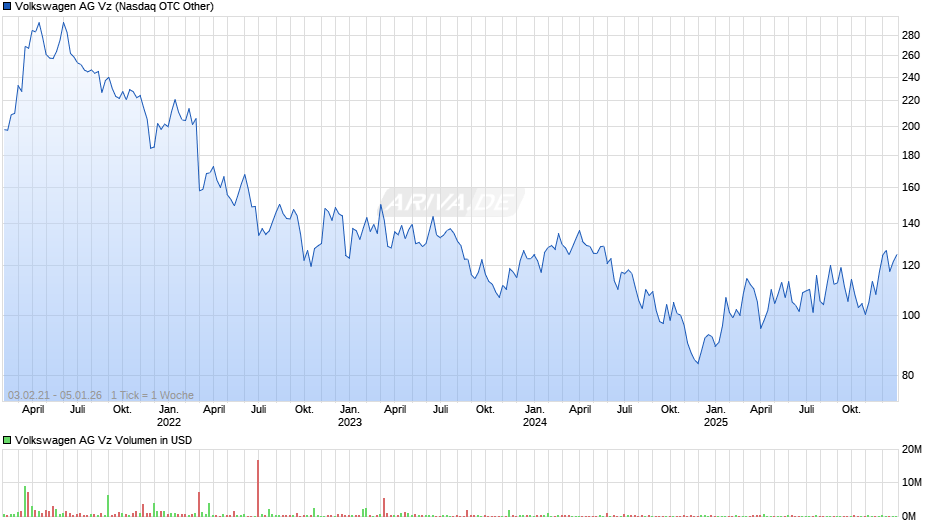 VW (Volkswagen Vz) Chart