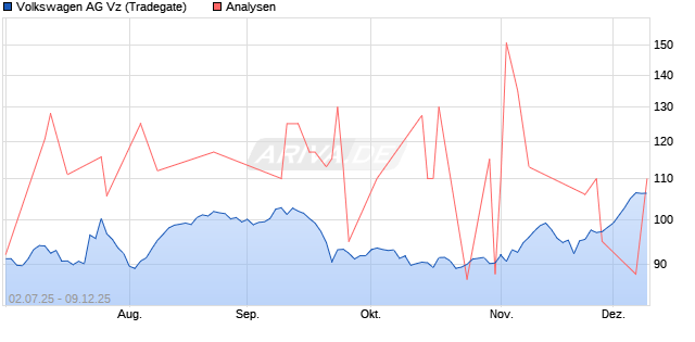 Volkswagen AG Vz Aktie