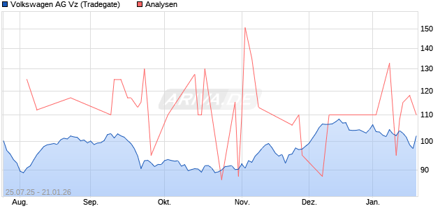 Volkswagen AG Vz Aktie