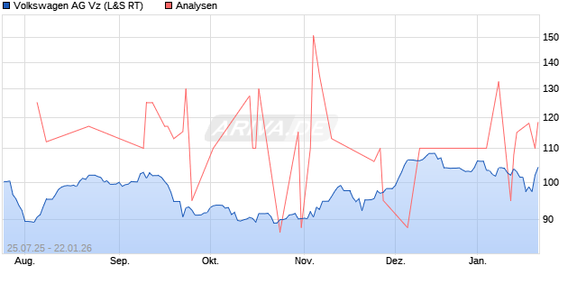 Volkswagen AG Vz Aktie
