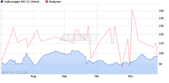 Volkswagen AG Vz Aktie