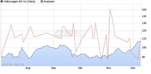 Volkswagen AG Vz Aktie