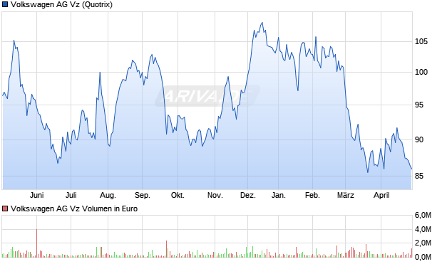 VW (Volkswagen Vz) Chart