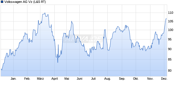 VW (Volkswagen Vz) Chart