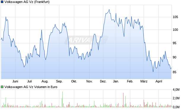 VW (Volkswagen Vz) Chart