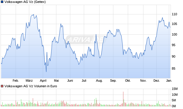 VW (Volkswagen Vz) Chart