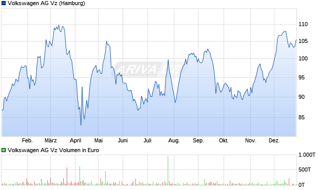 VW (Volkswagen Vz) Chart