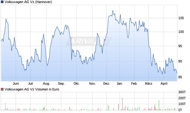 VW (Volkswagen Vz) Chart