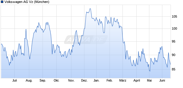 VW (Volkswagen Vz) Chart