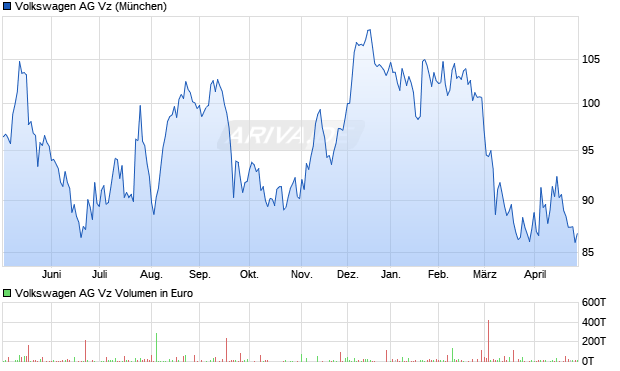 VW (Volkswagen Vz) Chart