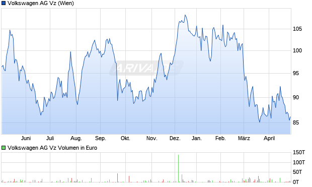 VW (Volkswagen Vz) Chart