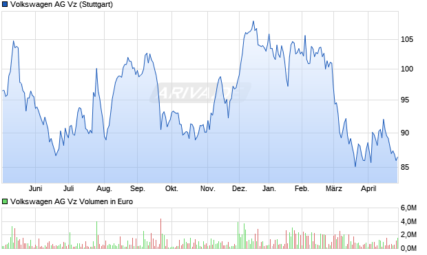 VW (Volkswagen Vz) Chart