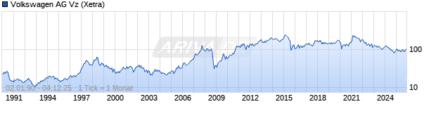 Chart Volkswagen AG Vz
