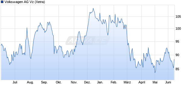 VW (Volkswagen Vz) Chart