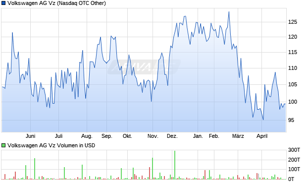 VW (Volkswagen Vz) Chart