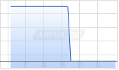 Volkswagen AG Vz Chart