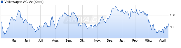 Chart Volkswagen AG Vz