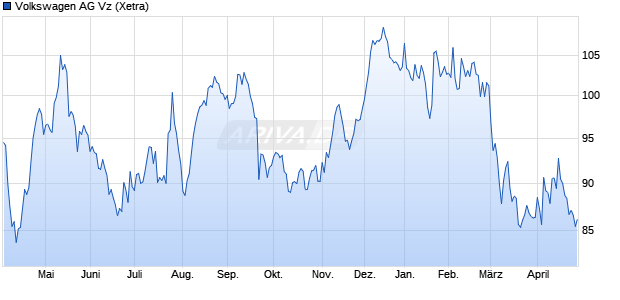 VW (Volkswagen Vz) Chart