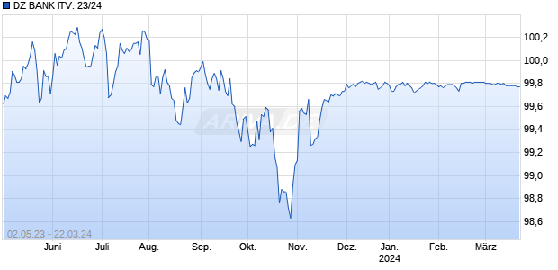 DZ BANK ITV. 23/24 Chart