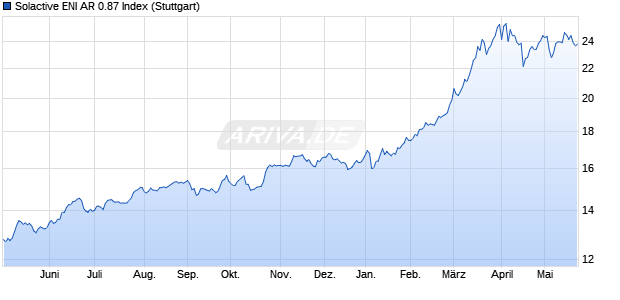 Solactive ENI AR 0.87 Index Chart