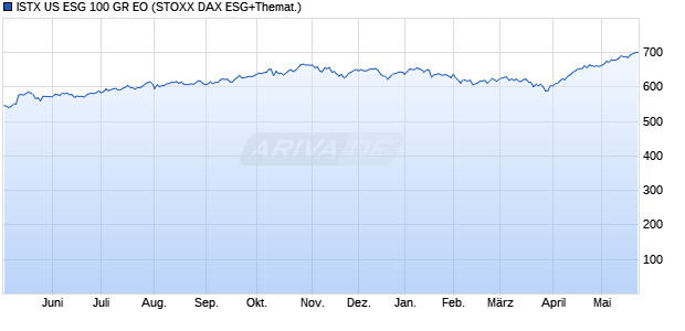 ISTX US ESG 100 GR EO Chart