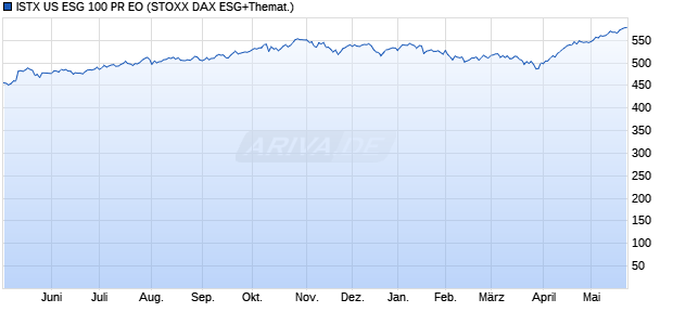 ISTX US ESG 100 PR EO Chart