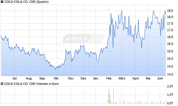 COCA-COLA CO. Aktie (CDR) Chart
