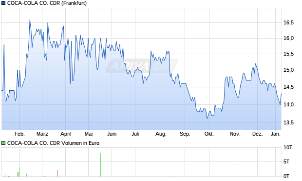 COCA-COLA CO. Aktie (CDR) Chart