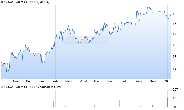 COCA-COLA CO. Aktie (CDR) Chart