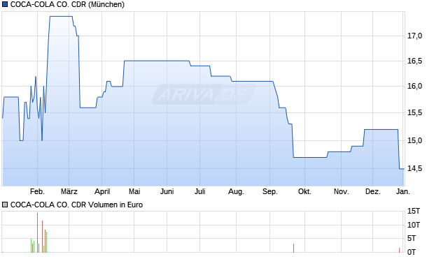 COCA-COLA CO. Aktie (CDR) Chart