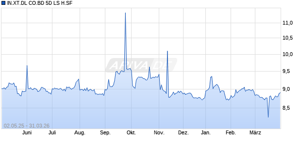 IN.XT.DL CO.BD 5D LS H.SF Chart