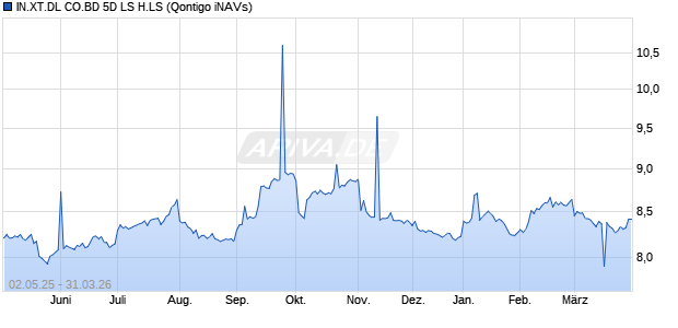 IN.XT.DL CO.BD 5D LS H.LS Chart
