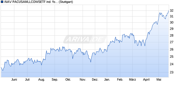 iNAV PACUSAMLLCOWSETF ind. fortl. Fondsanteilsw. Chart