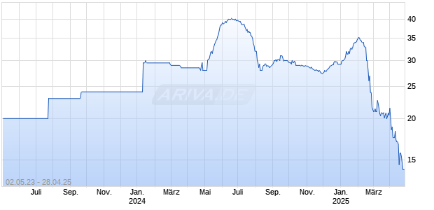 Kartoffel 20250425 Chart