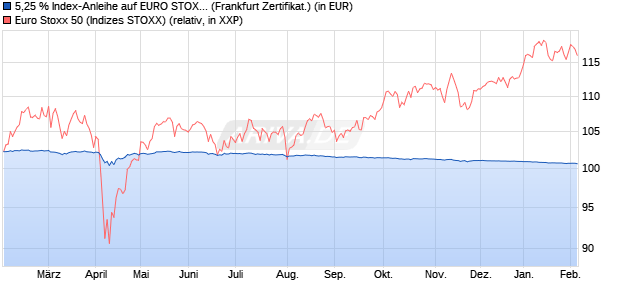 5,25 % Index-Anleihe auf EURO STOXX 50 [Landesb. (WKN: LB4B55) Chart