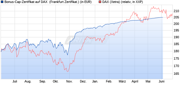 Bonus-Cap-Zertifikat auf DAX [Vontobel Financial Pro. (WKN: VU6UJK) Chart