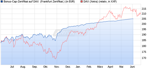 Bonus-Cap-Zertifikat auf DAX [Vontobel Financial Pro. (WKN: VU6UKX) Chart
