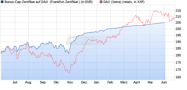 Bonus-Cap-Zertifikat auf DAX [Vontobel Financial Pro. (WKN: VU6UJS) Chart