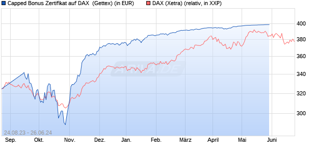 Capped Bonus Zertifikat auf DAX [Goldman Sachs Ba. (WKN: GP3TN1) Chart