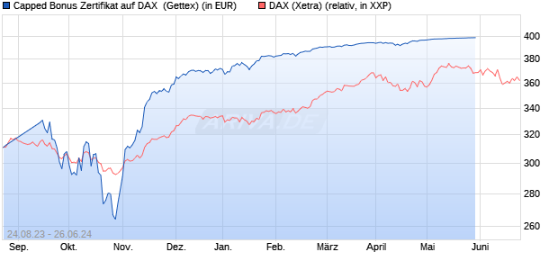 Capped Bonus Zertifikat auf DAX [Goldman Sachs Ba. (WKN: GP3TN6) Chart